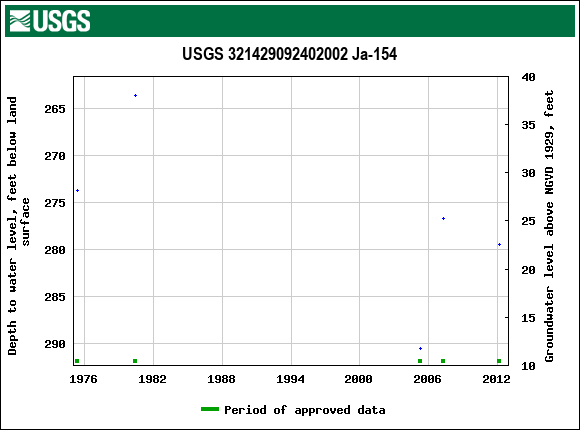 Graph of groundwater level data at USGS 321429092402002 Ja-154