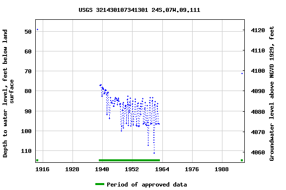 Graph of groundwater level data at USGS 321430107341301 24S.07W.09.111