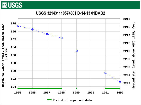 Graph of groundwater level data at USGS 321431110574801 D-14-13 01DAB2