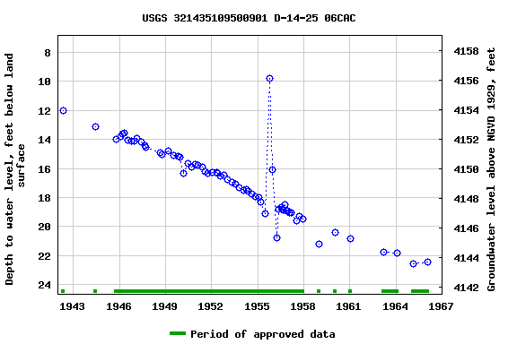 Graph of groundwater level data at USGS 321435109500901 D-14-25 06CAC