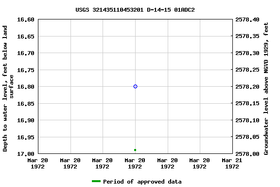 Graph of groundwater level data at USGS 321435110453201 D-14-15 01ADC2