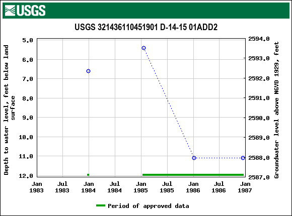 Graph of groundwater level data at USGS 321436110451901 D-14-15 01ADD2