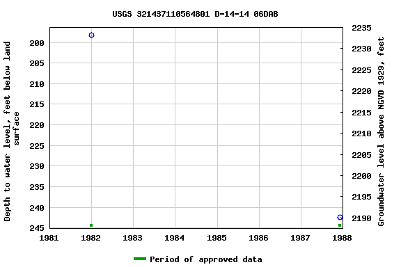 Graph of groundwater level data at USGS 321437110564801 D-14-14 06DAB