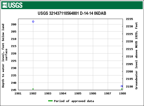 Graph of groundwater level data at USGS 321437110564801 D-14-14 06DAB