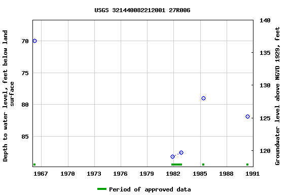 Graph of groundwater level data at USGS 321440082212001 27R006