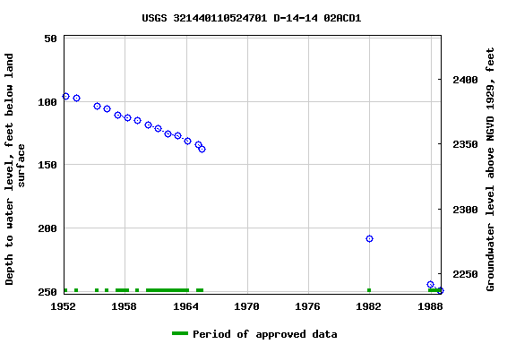 Graph of groundwater level data at USGS 321440110524701 D-14-14 02ACD1