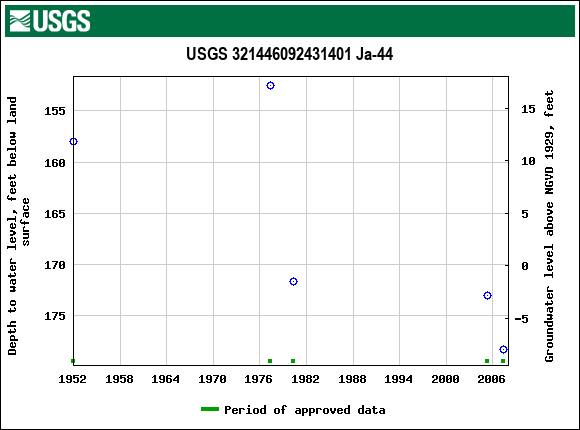 Graph of groundwater level data at USGS 321446092431401 Ja-44