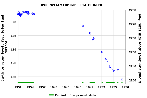 Graph of groundwater level data at USGS 321447111010701 D-14-13 04ACB