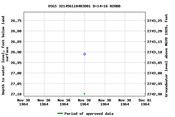 Graph of groundwater level data at USGS 321456110403801 D-14-16 02ABB