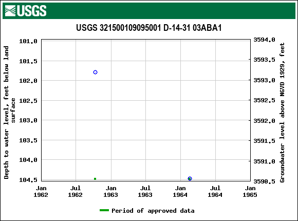 Graph of groundwater level data at USGS 321500109095001 D-14-31 03ABA1