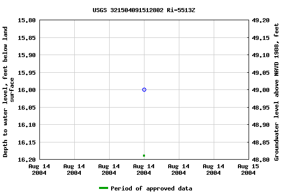 Graph of groundwater level data at USGS 321504091512802 Ri-5513Z