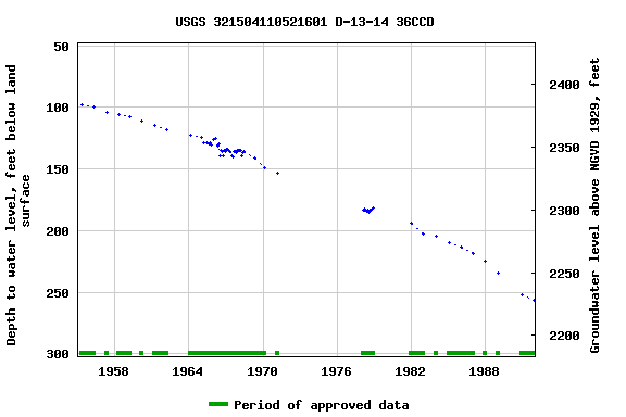 Graph of groundwater level data at USGS 321504110521601 D-13-14 36CCD