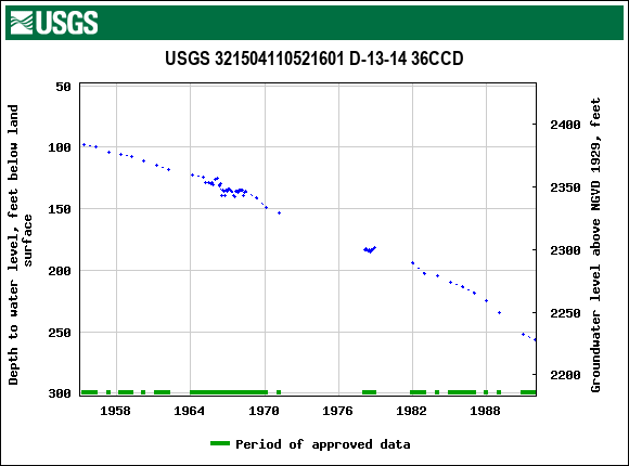 Graph of groundwater level data at USGS 321504110521601 D-13-14 36CCD