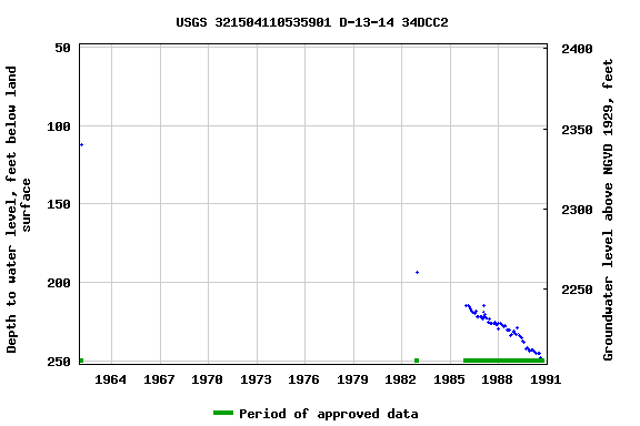 Graph of groundwater level data at USGS 321504110535901 D-13-14 34DCC2