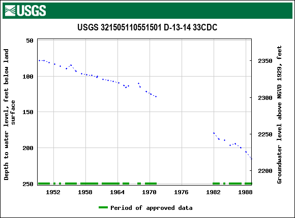 Graph of groundwater level data at USGS 321505110551501 D-13-14 33CDC