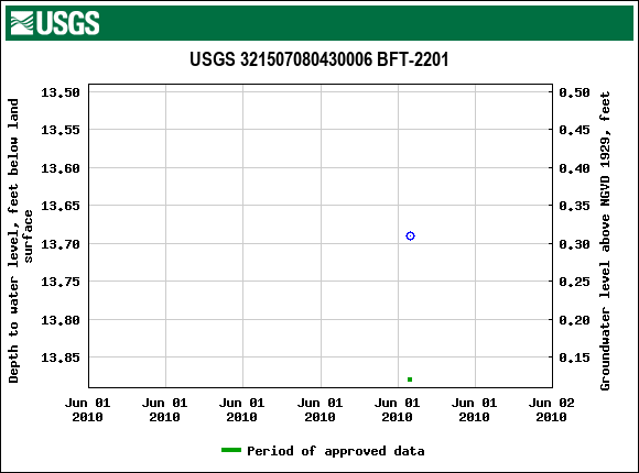 Graph of groundwater level data at USGS 321507080430006 BFT-2201