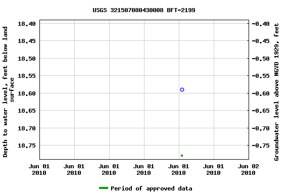 Graph of groundwater level data at USGS 321507080430008 BFT-2199