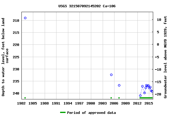 Graph of groundwater level data at USGS 321507092145202 Ca-106