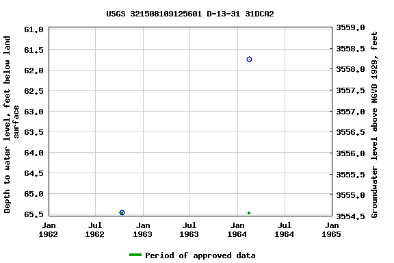 Graph of groundwater level data at USGS 321508109125601 D-13-31 31DCA2