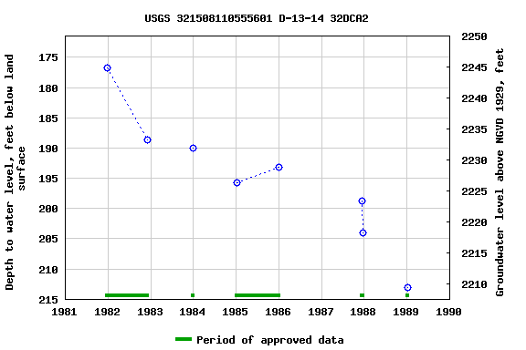 Graph of groundwater level data at USGS 321508110555601 D-13-14 32DCA2