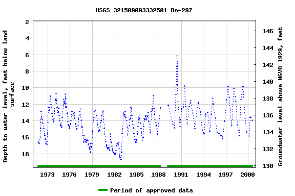 Graph of groundwater level data at USGS 321509093332501 Bo-297