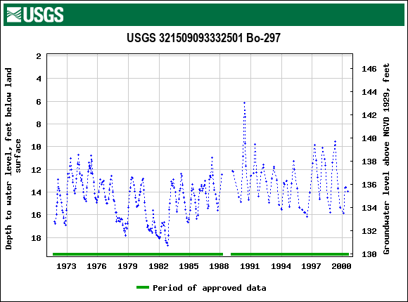 Graph of groundwater level data at USGS 321509093332501 Bo-297