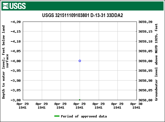 Graph of groundwater level data at USGS 321511109103801 D-13-31 33DDA2