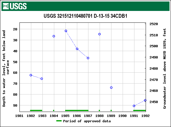 Graph of groundwater level data at USGS 321512110480701 D-13-15 34CDB1