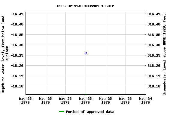 Graph of groundwater level data at USGS 321514084035901 13S012