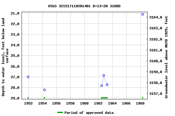 Graph of groundwater level data at USGS 321517110201401 D-13-20 31DDD