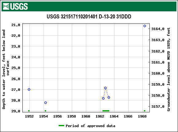 Graph of groundwater level data at USGS 321517110201401 D-13-20 31DDD