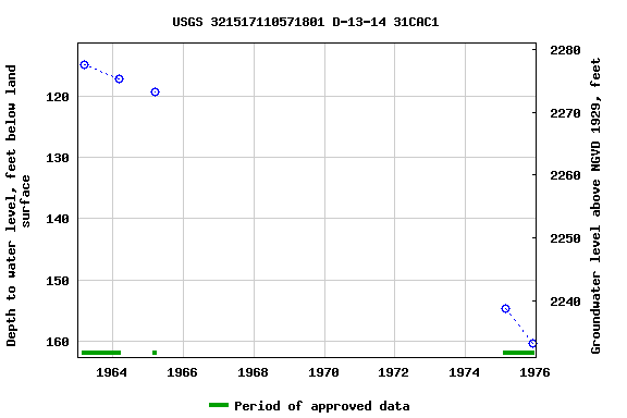 Graph of groundwater level data at USGS 321517110571801 D-13-14 31CAC1