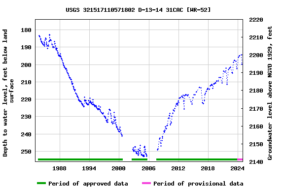 Graph of groundwater level data at USGS 321517110571802 D-13-14 31CAC [WR-52]