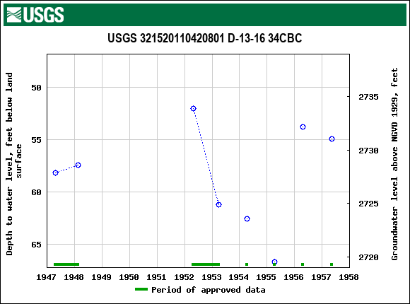 Graph of groundwater level data at USGS 321520110420801 D-13-16 34CBC