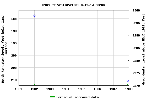 Graph of groundwater level data at USGS 321525110521001 D-13-14 36CDB