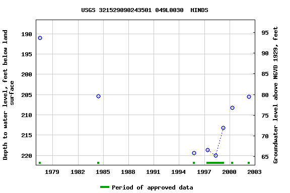 Graph of groundwater level data at USGS 321529090243501 049L0030  HINDS