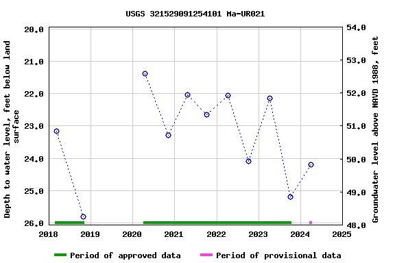 Graph of groundwater level data at USGS 321529091254101 Ma-UR021