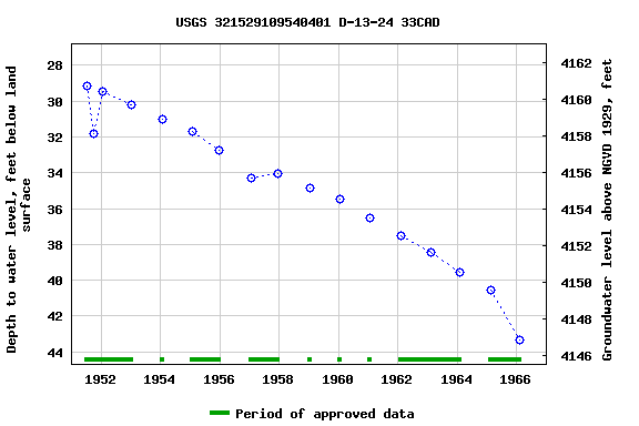 Graph of groundwater level data at USGS 321529109540401 D-13-24 33CAD