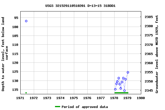 Graph of groundwater level data at USGS 321529110510201 D-13-15 31BDD1