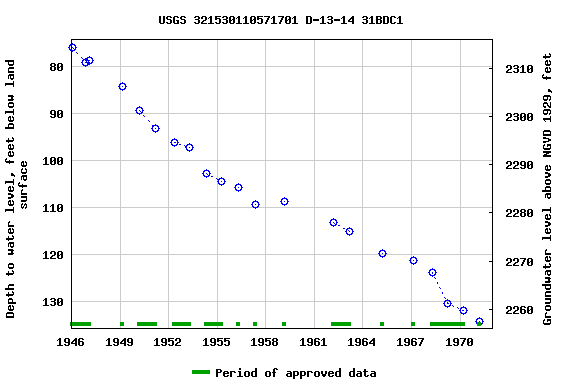 Graph of groundwater level data at USGS 321530110571701 D-13-14 31BDC1