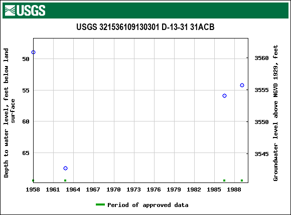 Graph of groundwater level data at USGS 321536109130301 D-13-31 31ACB