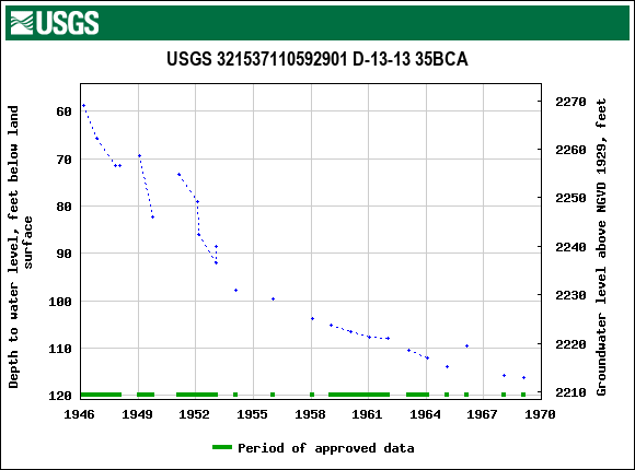 Graph of groundwater level data at USGS 321537110592901 D-13-13 35BCA