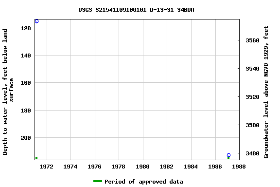 Graph of groundwater level data at USGS 321541109100101 D-13-31 34BDA