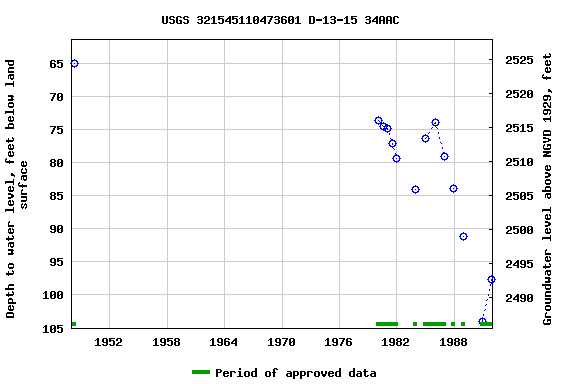 Graph of groundwater level data at USGS 321545110473601 D-13-15 34AAC
