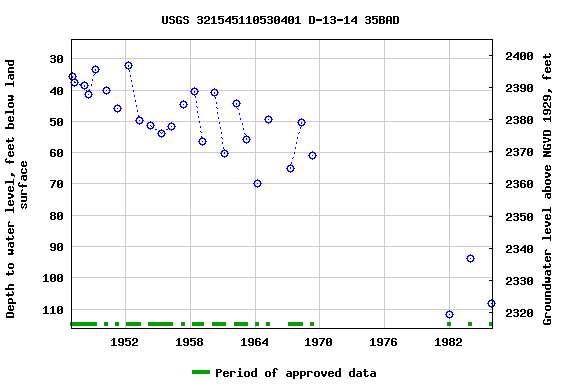 Graph of groundwater level data at USGS 321545110530401 D-13-14 35BAD