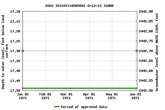 Graph of groundwater level data at USGS 321547110505601 D-13-15 31ABB