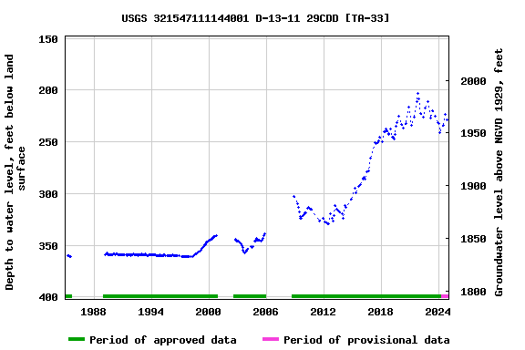 Graph of groundwater level data at USGS 321547111144001 D-13-11 29CDD [TA-33]