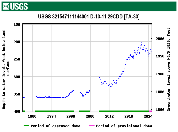 Graph of groundwater level data at USGS 321547111144001 D-13-11 29CDD [TA-33]