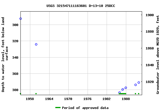 Graph of groundwater level data at USGS 321547111163601 D-13-10 25DCC