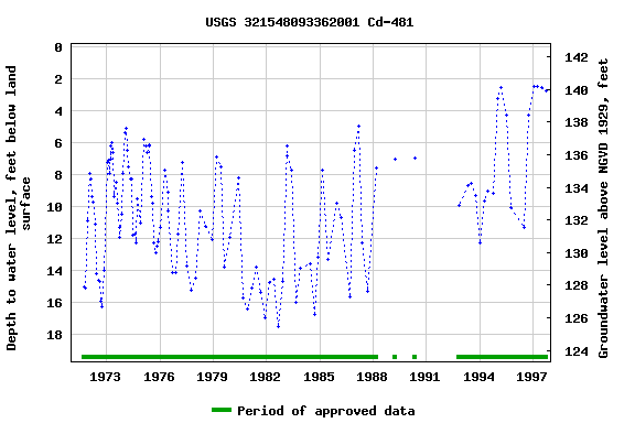 Graph of groundwater level data at USGS 321548093362001 Cd-481